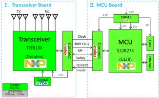 大聯大世平推出基于NXP S32R274與TEF8102的77GHz雷達參考設計解決方案，性能功耗比提升4倍，賦能車載輔助駕駛與網絡技術服務